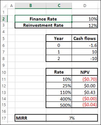 Modified IRR Result