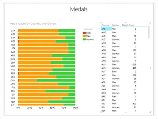 Both Bar Chart and Table