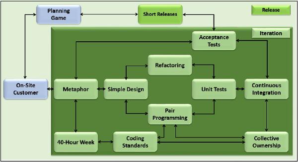 Extreme Programming practices