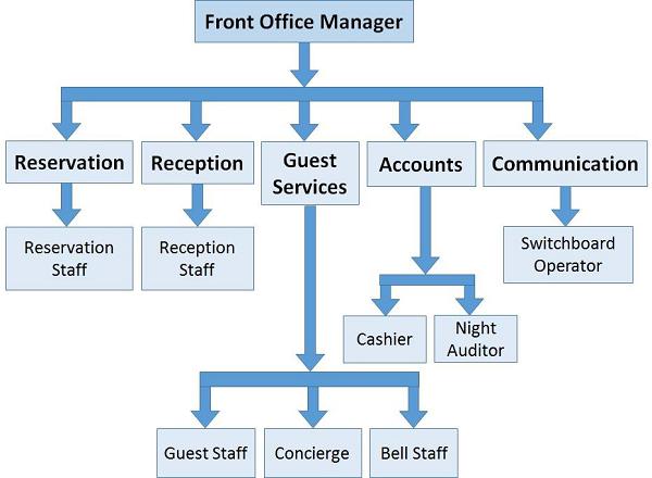 Operational Structure of Front Office