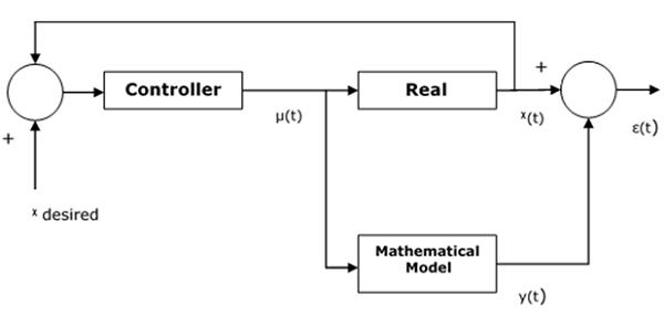 Mathematical Model