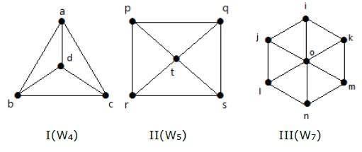 Wheel Graph