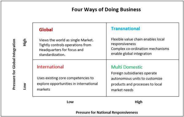 Four Ways of Doing Business