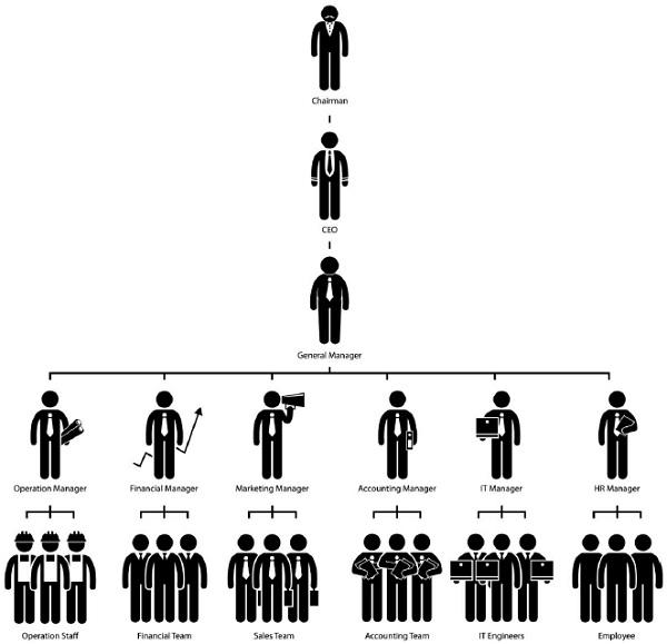 Organizational Structures