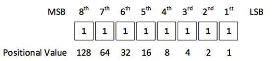 Binary Representation