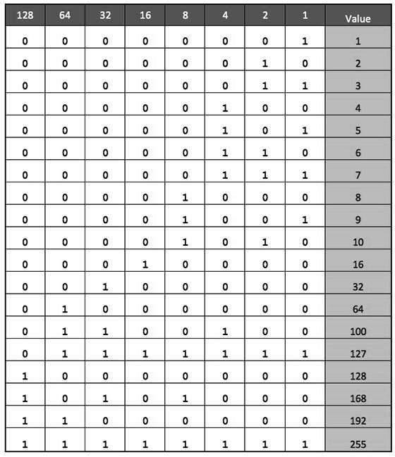 IP Bit Patterns