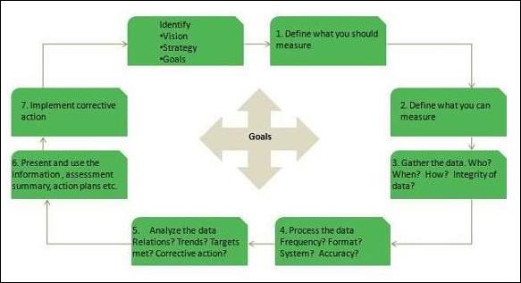 CSI Process Model