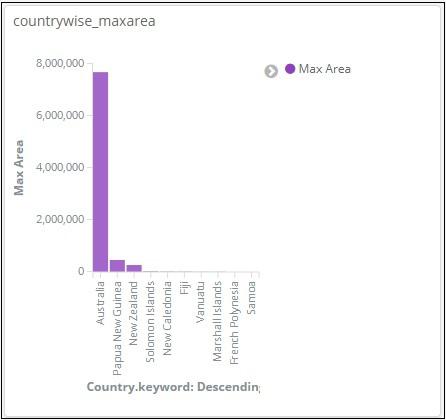 Max Population Area