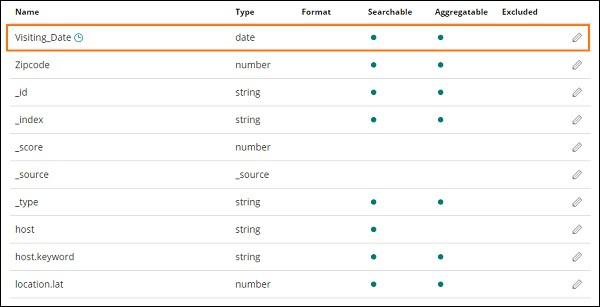 Medical visits elasticsearch