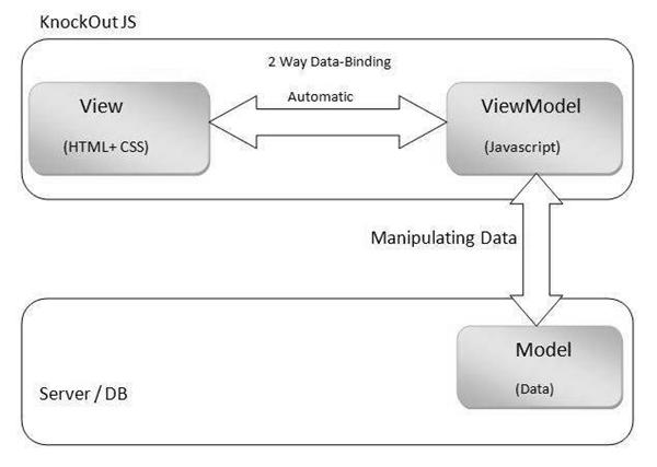 KnockoutJS Architecture