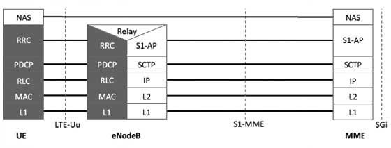 LTE Control Plane