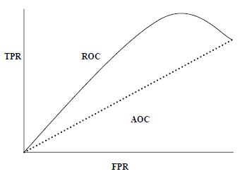 Area Under Curve