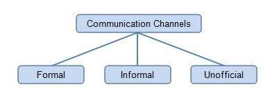 Communication Channels