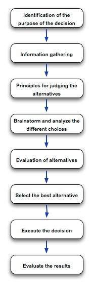 Decision Making Process