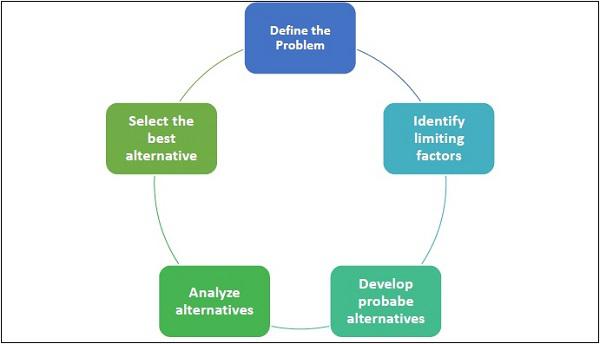 Decision Making Process