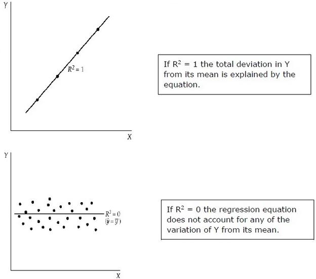 Regression Equation