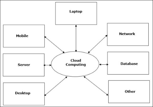 Cloud Computing