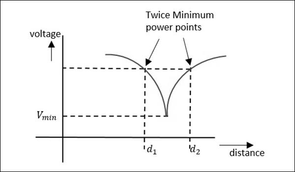 Measurement of High VSWR