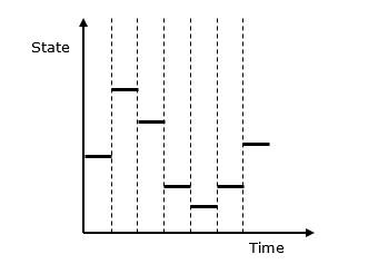 Discrete System Simulation.