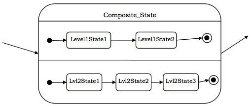 Concurrent Sub-states