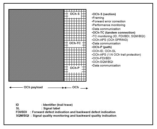 OCh Frame Structure