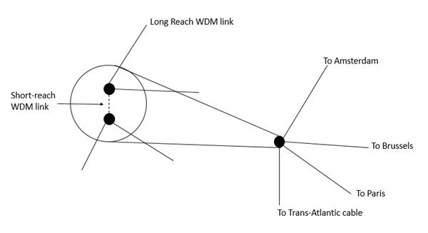 WDM in the Short Haul