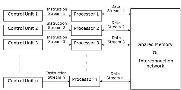 MIMD Computers