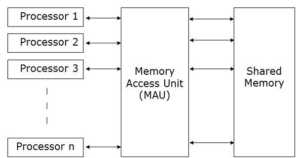 PRAM Architecture