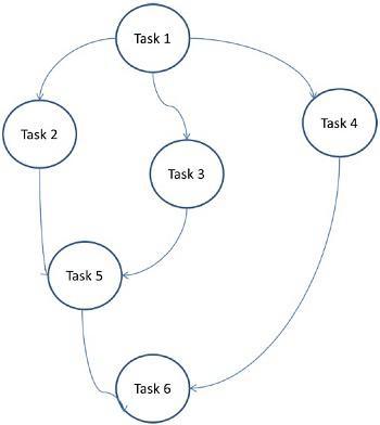 Task Graph Model