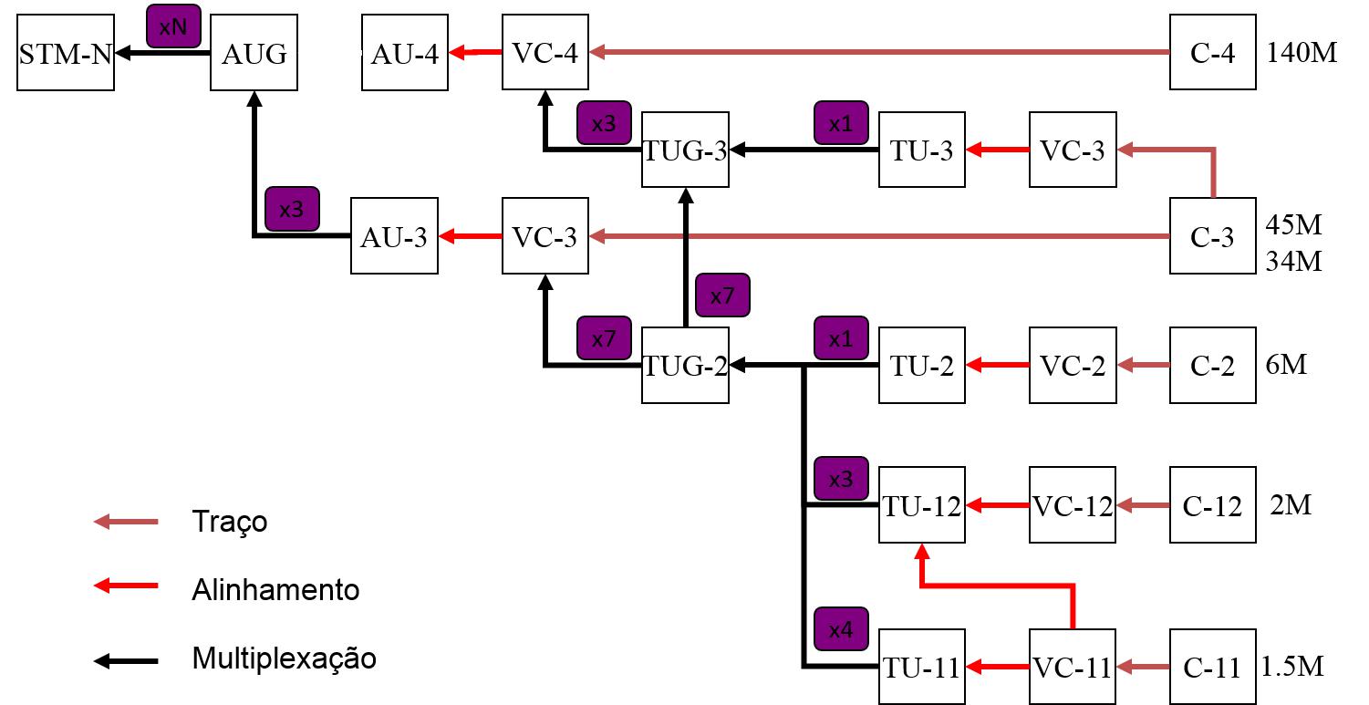 SDH Hierarchy