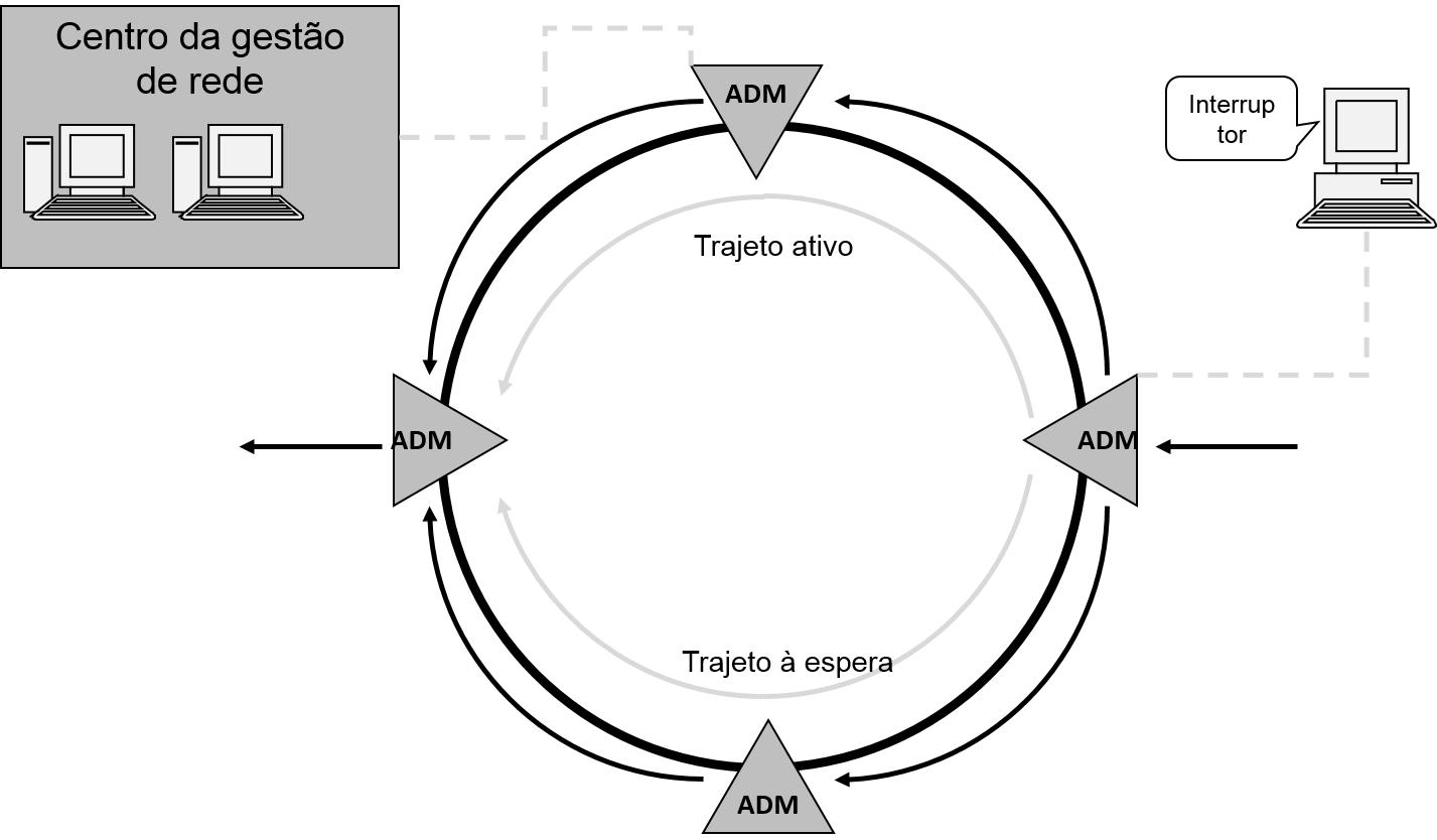 SDH Network Management