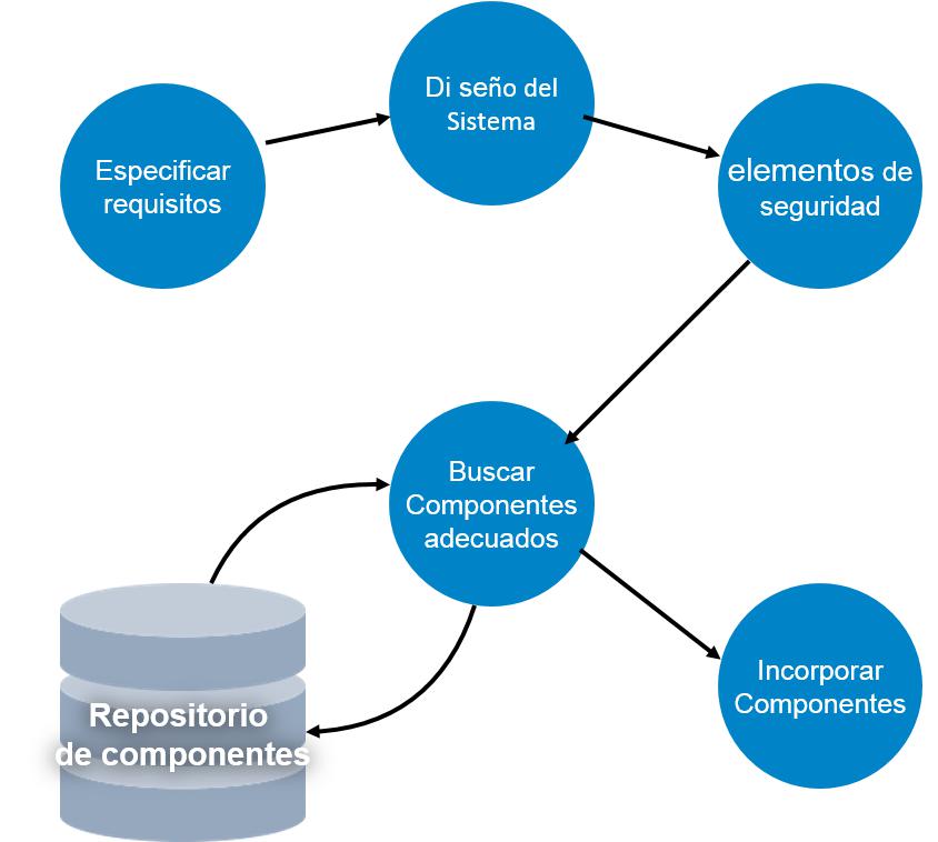 Processo de Reutilização