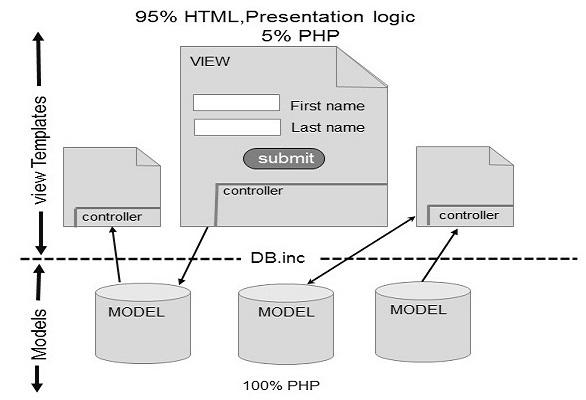 Model View Control