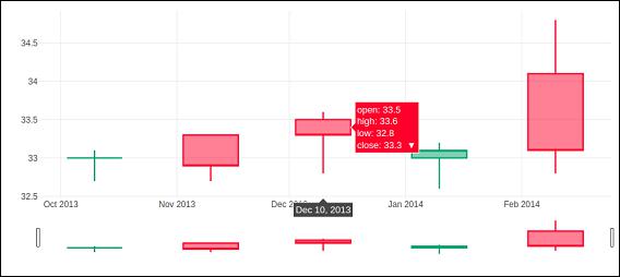 Candlestick Chart