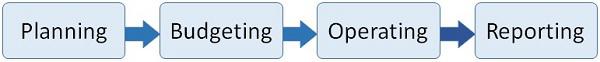 Finance Cycle