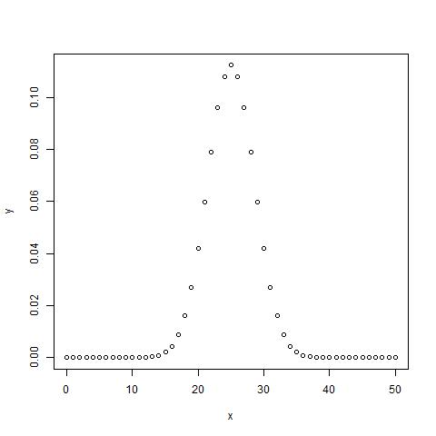 dbinom() graph