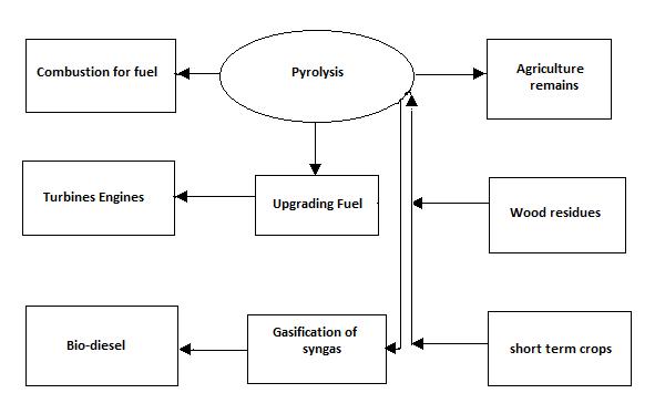 Pyrolysis