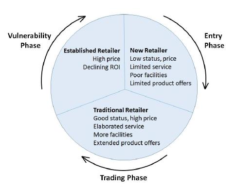 Cyclical Theory