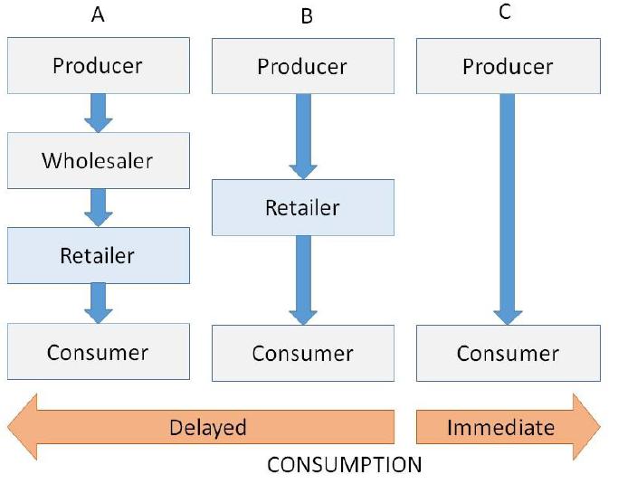 Marketing Channels