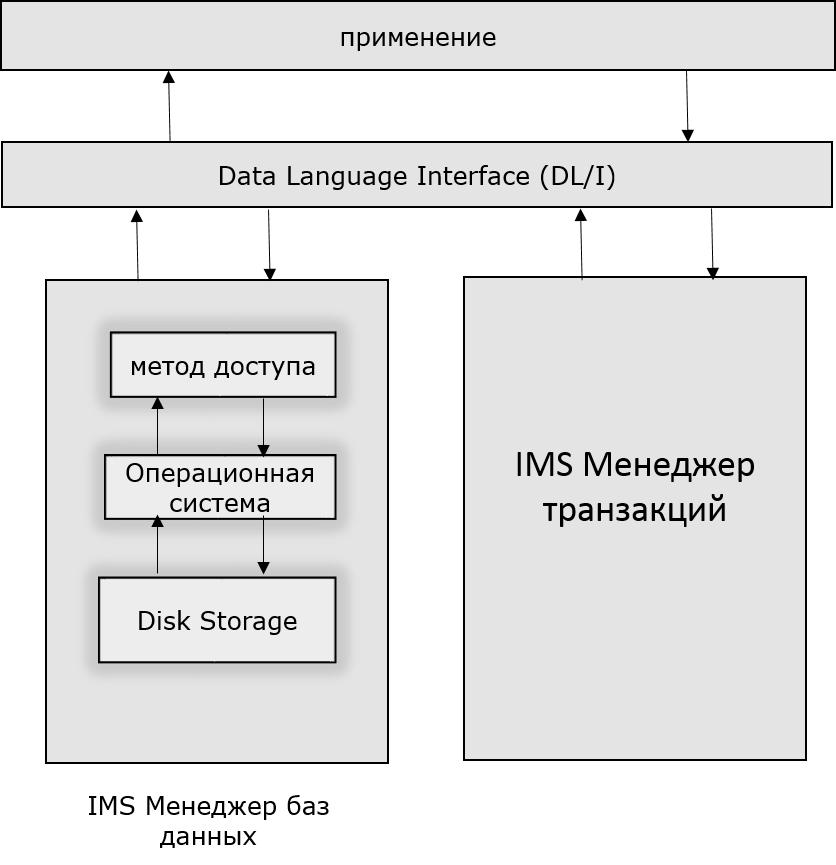 IMS Elements