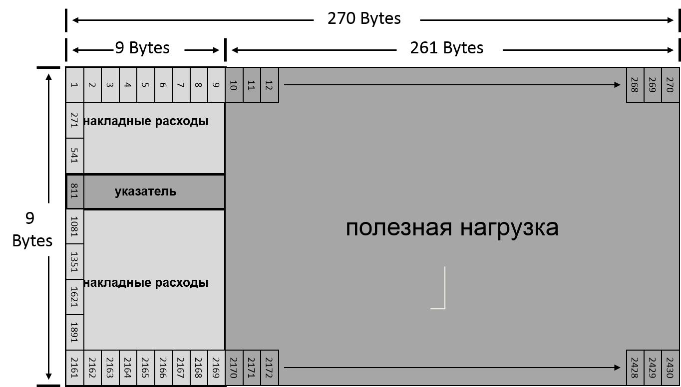 STM-1 структуры кадра