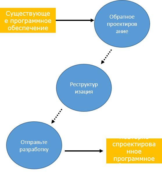 Процесс реинжиниринга