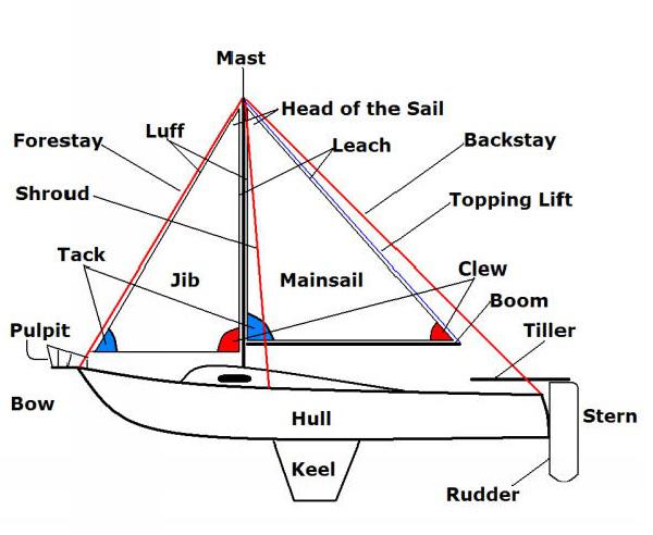 Parts of Boats