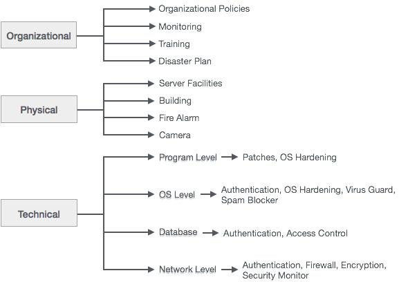 Classification Security