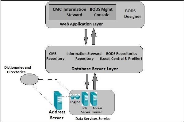 BODS Architecture