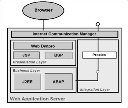 Application Platforms