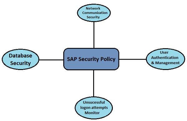 SAP Security Policy