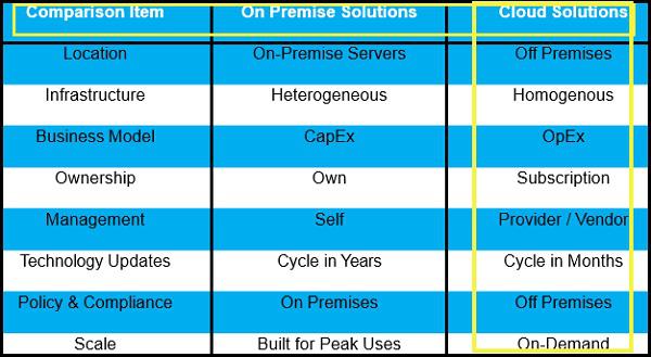 On-premise Cloud Solutions