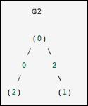 Undirected Graph Using Symmetric Matrix