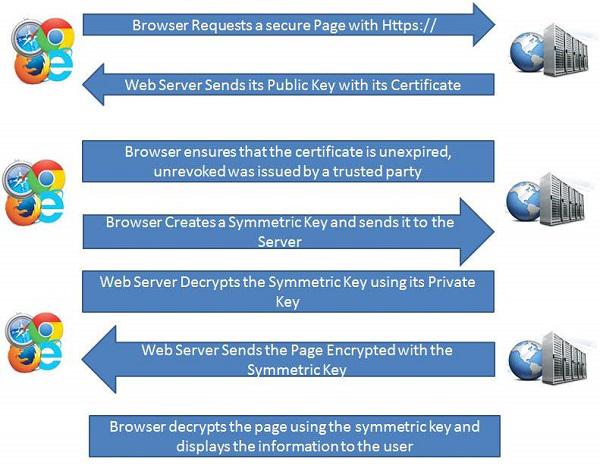 HTTP Architecture